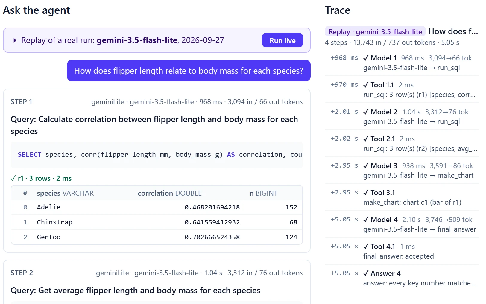 Browser Analyst answering how flipper length relates to body mass for penguin species. Each agent step shows the SQL it ran and the result table; a trace panel lists every model and tool call with latency and token counts.