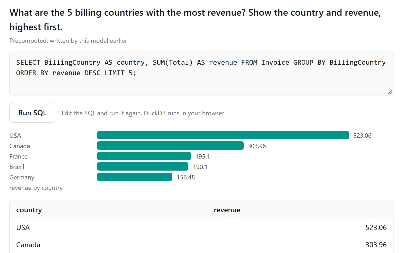 PocketSQL answering which five billing countries have the most revenue: the model's DuckDB SQL query, an editable Run SQL button, and a bar chart of the result with the USA first.